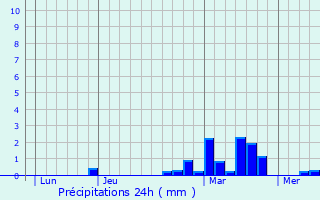 Graphique des précipitations prvues pour Sallaumines