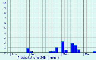 Graphique des précipitations prvues pour Montigny-en-Gohelle