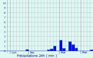 Graphique des précipitations prvues pour Harnes