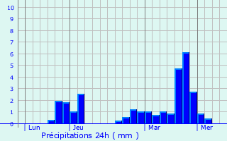 Graphique des précipitations prvues pour Florenville