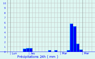 Graphique des précipitations prvues pour Saint-Sauveur-Marville