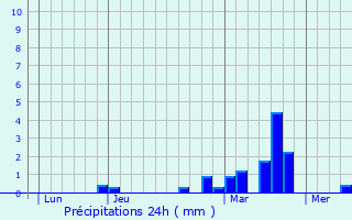 Graphique des précipitations prvues pour Wasnes-au-Bac