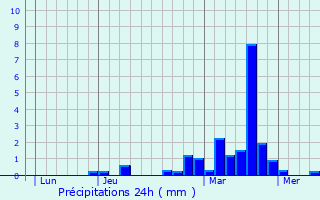 Graphique des précipitations prvues pour Leval