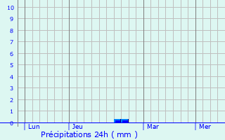 Graphique des précipitations prvues pour Saint-Gilles-de-Crtot
