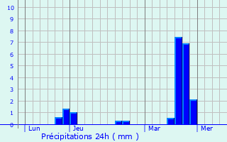 Graphique des précipitations prvues pour Lanon