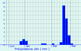 Graphique des précipitations prvues pour Termes