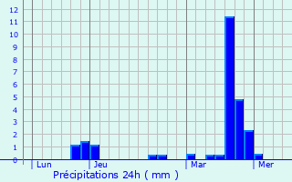 Graphique des précipitations prvues pour Vaux-en-Dieulet