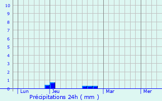 Graphique des précipitations prvues pour Mouchy-le-Chtel