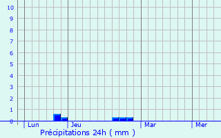 Graphique des précipitations prvues pour Perchde