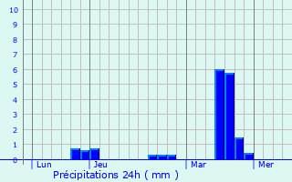 Graphique des précipitations prvues pour Fontaine-les-Ribouts