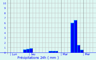 Graphique des précipitations prvues pour Marville-Moutiers-Brl