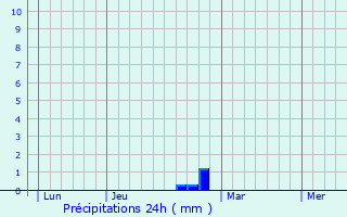 Graphique des précipitations prvues pour Saint-Martin-de-Vers