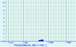 Graphique des précipitations prvues pour Mulsans