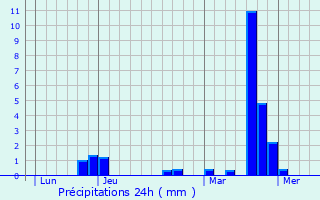 Graphique des précipitations prvues pour Belval-Bois-des-Dames