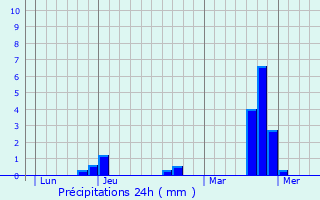 Graphique des précipitations prvues pour Osches