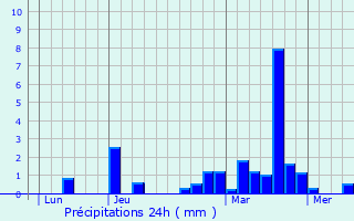 Graphique des précipitations prvues pour Lez-Fontaine