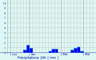 Graphique des précipitations prvues pour Consgudes