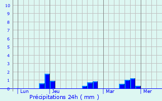 Graphique des précipitations prvues pour Roquestron-Grasse