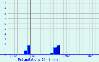 Graphique des précipitations prvues pour Vresse-sur-Semois