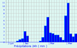 Graphique des précipitations prvues pour La Roche-sur-Foron