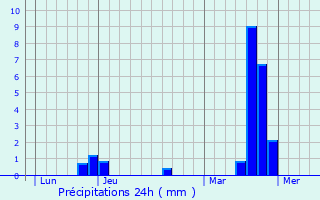 Graphique des précipitations prvues pour Challerange