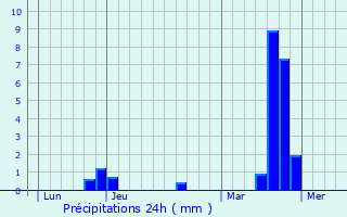 Graphique des précipitations prvues pour Manre