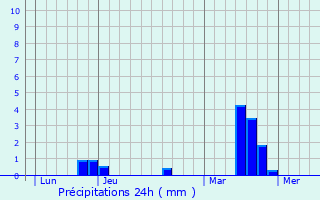 Graphique des précipitations prvues pour Chassant