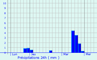 Graphique des précipitations prvues pour Happonvilliers