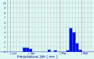 Graphique des précipitations prvues pour Champrond-en-Gtine