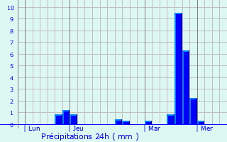 Graphique des précipitations prvues pour Brcy-Brires