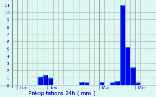 Graphique des précipitations prvues pour Germont