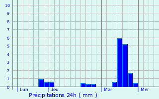 Graphique des précipitations prvues pour Manou