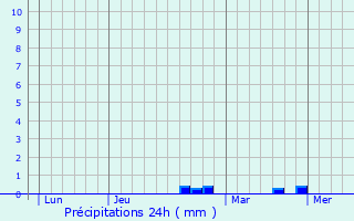 Graphique des précipitations prvues pour Menneville