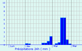 Graphique des précipitations prvues pour Les Andelys