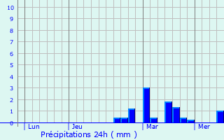 Graphique des précipitations prvues pour Camphin-en-Carembault