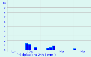 Graphique des précipitations prvues pour Sauchy-Cauchy