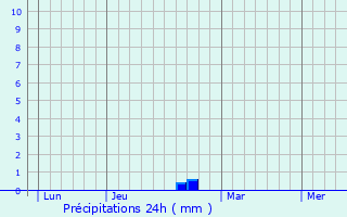 Graphique des précipitations prvues pour Lorges