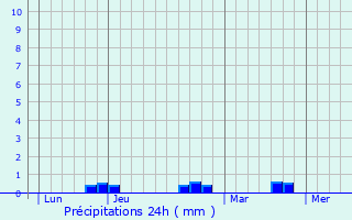 Graphique des précipitations prvues pour Berre-les-Alpes