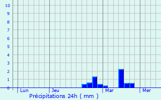 Graphique des précipitations prvues pour Quadypre