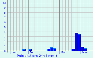 Graphique des précipitations prvues pour Longeville-ls-Saint-Avold