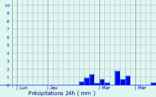 Graphique des précipitations prvues pour Le Maisnil