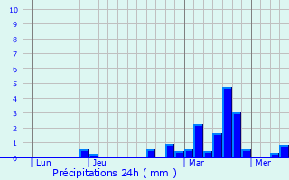 Graphique des précipitations prvues pour Haussy