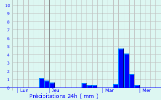 Graphique des précipitations prvues pour Brunelles