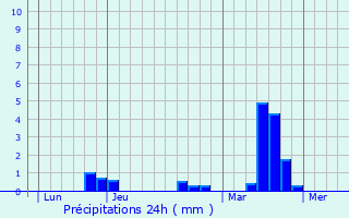 Graphique des précipitations prvues pour Marolles-les-Buis