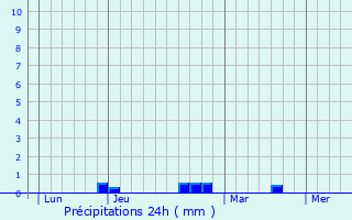 Graphique des précipitations prvues pour Lachapelle-sous-Gerberoy