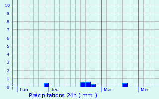 Graphique des précipitations prvues pour Sainte-Croix-sur-Buchy