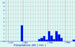 Graphique des précipitations prvues pour Achicourt