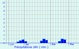 Graphique des précipitations prvues pour Lucram