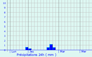 Graphique des précipitations prvues pour Jupilles