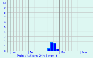 Graphique des précipitations prvues pour Liettres